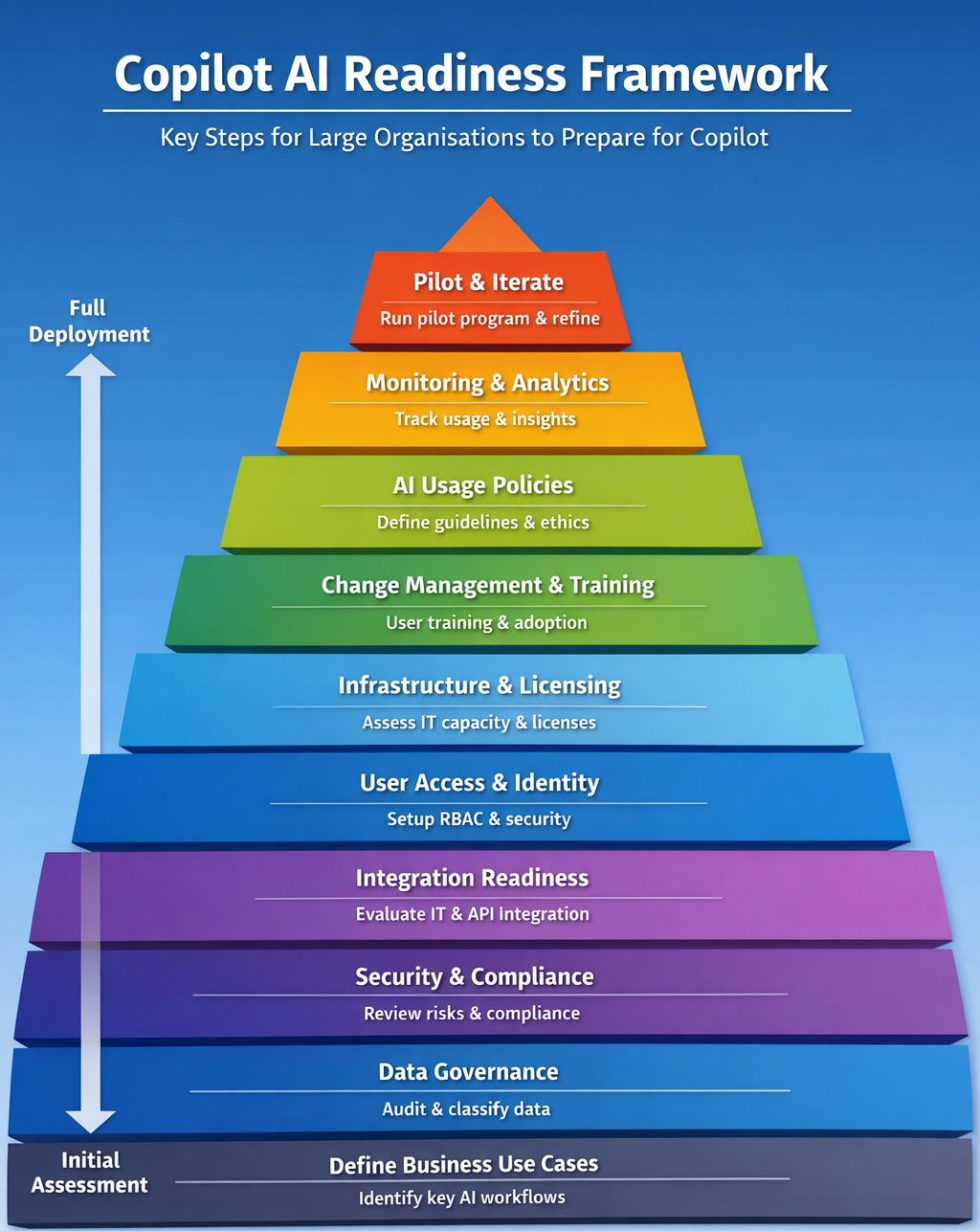 copilot readiness framework