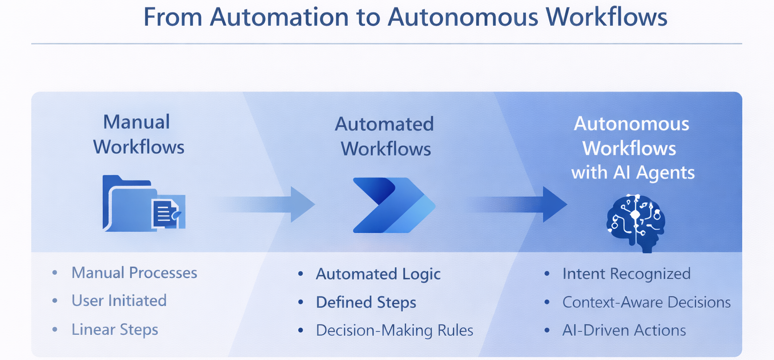 The evolution of automated workflows