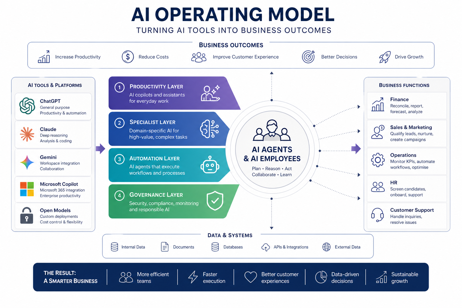 AI Operating Model