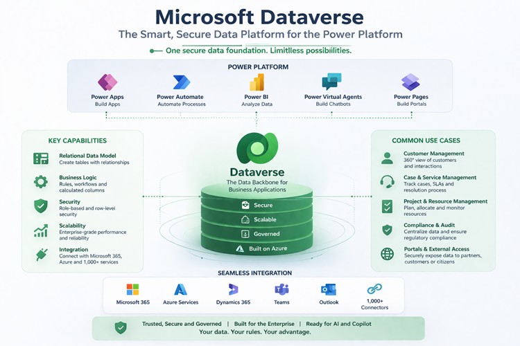 Shows how feature rich Microsofts Relational Database Dataverse is