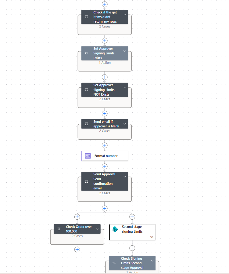Finance purchase order approval workflow diagram showing multi-level signing limits in Power Automate